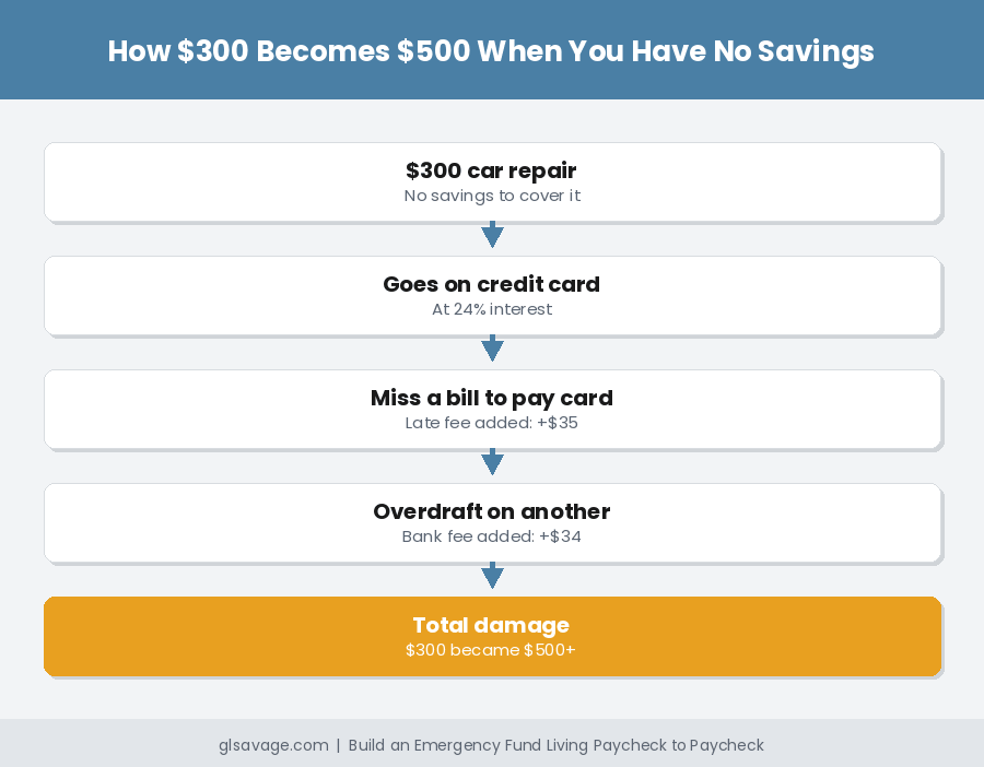 How a $300 emergency becomes $500 for people with no emergency fund living paycheck to paycheck