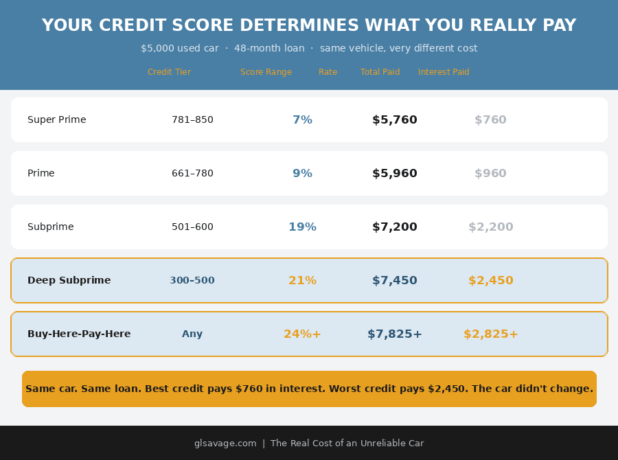 Credit score interest rate comparison for unreliable car replacement loan