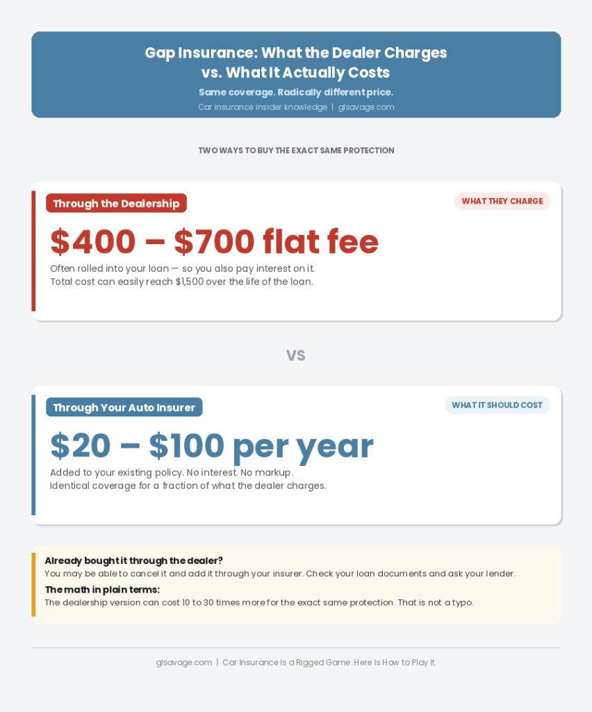 Gap insurance cost comparison showing dealer charges of $400 to $700 versus car insurance through your insurer at $20 to $100 per year