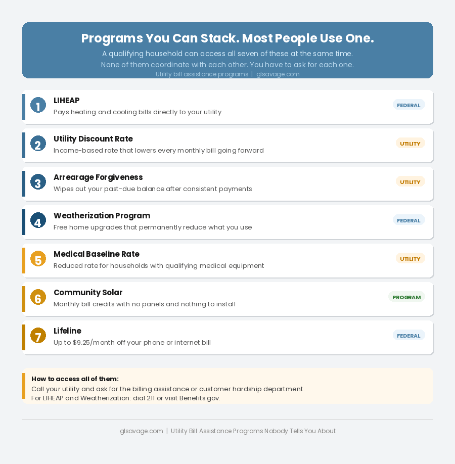 Seven utility bill assistance programs a qualifying household can access simultaneously including LIHEAP, arrearage forgiveness, weatherization, and community solar