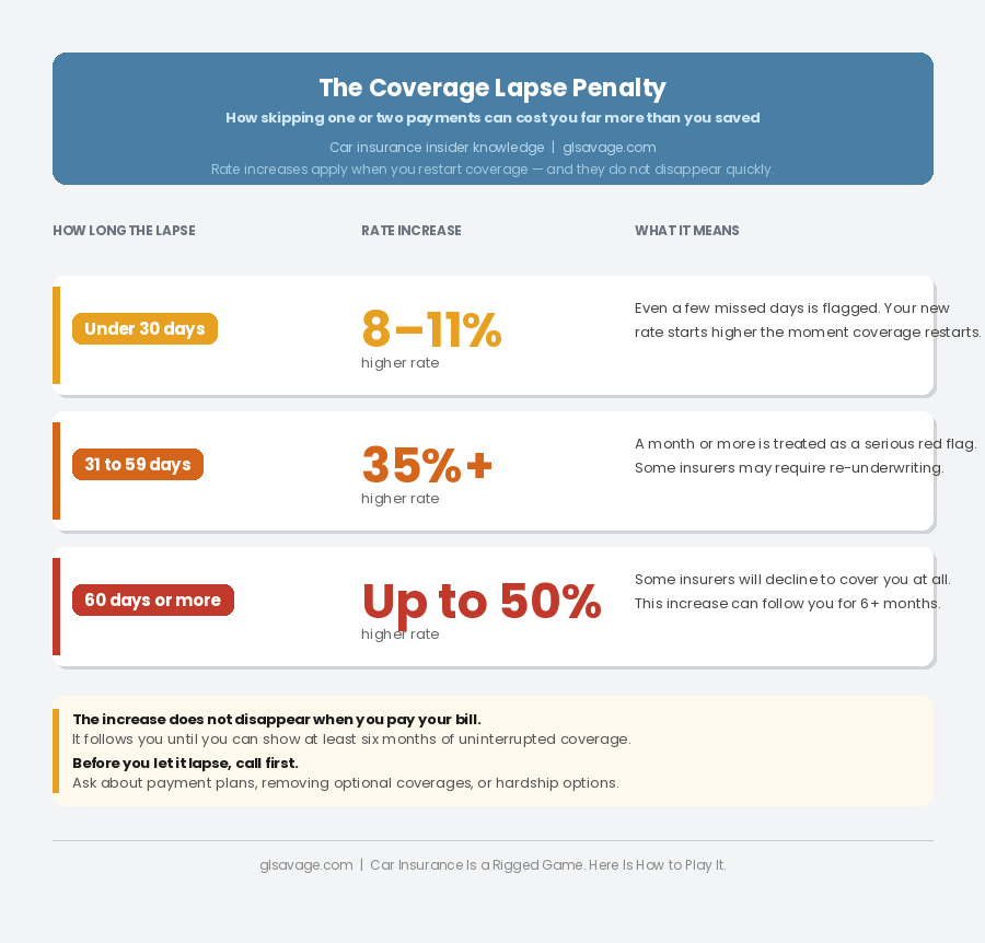 Car insurance coverage lapse penalty chart showing rate increases of 8 to 11 percent under 30 days, 35 percent or more at 31 to 59 days, and up to 50 percent at 60 days or more