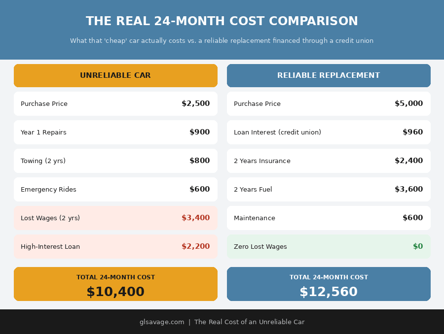 True 24-month cost comparison between unreliable car and reliable replacement