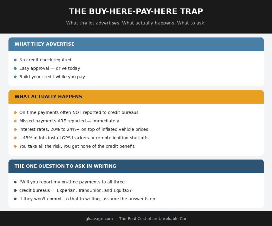 Buy here pay here dealership trap explained for car buyers with bad credit