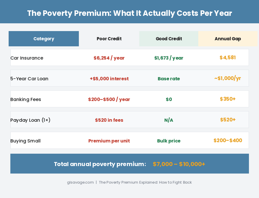 Poverty premium cost comparison chart showing poor credit versus good credit annual costs across car insurance, loans, banking fees, payday loans, and buying small