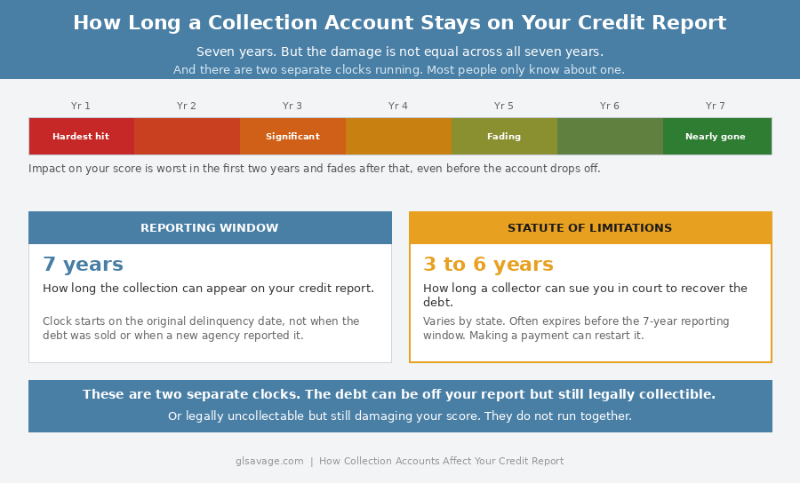 How long collection accounts stay on your credit report showing the seven year timeline with damage fading over time and the difference between the reporting window and the statute of limitations
