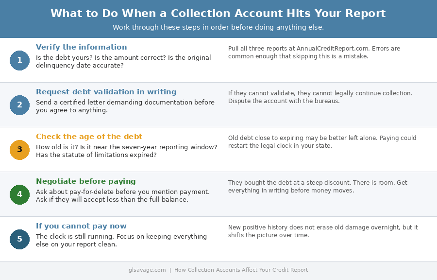 ive step playbook showing what to do when a collection account appears on your credit report including verifying the debt, requesting validation, checking the age, negotiating pay for delete, and protecting your credit while waiting for old collections to age off