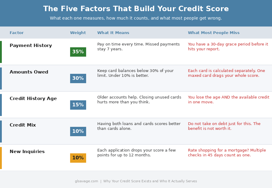 The five factors that build your credit score with weights and what most people get wrong about each one, including the 30-day payment grace period and per-card utilization