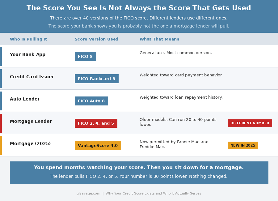 Credit scores explained by lender type showing FICO 8 versus mortgage lender versions FICO 2 4 and 5 and VantageScore 4.0, with the gap that catches people off guard before applying for a mortgage