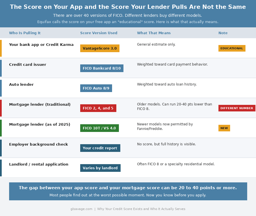 Credit score version comparison showing VantageScore 3.0 on free apps versus FICO 2 4 and 5 used by mortgage lenders and why the educational score on your phone may be 20 to 40 points different from what a lender actually sees
