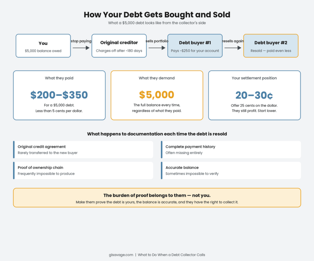 How a $5,000 debt moves from the original creditor to a debt buyer who paid pennies on the dollar before a debt collector calls demanding the full amount