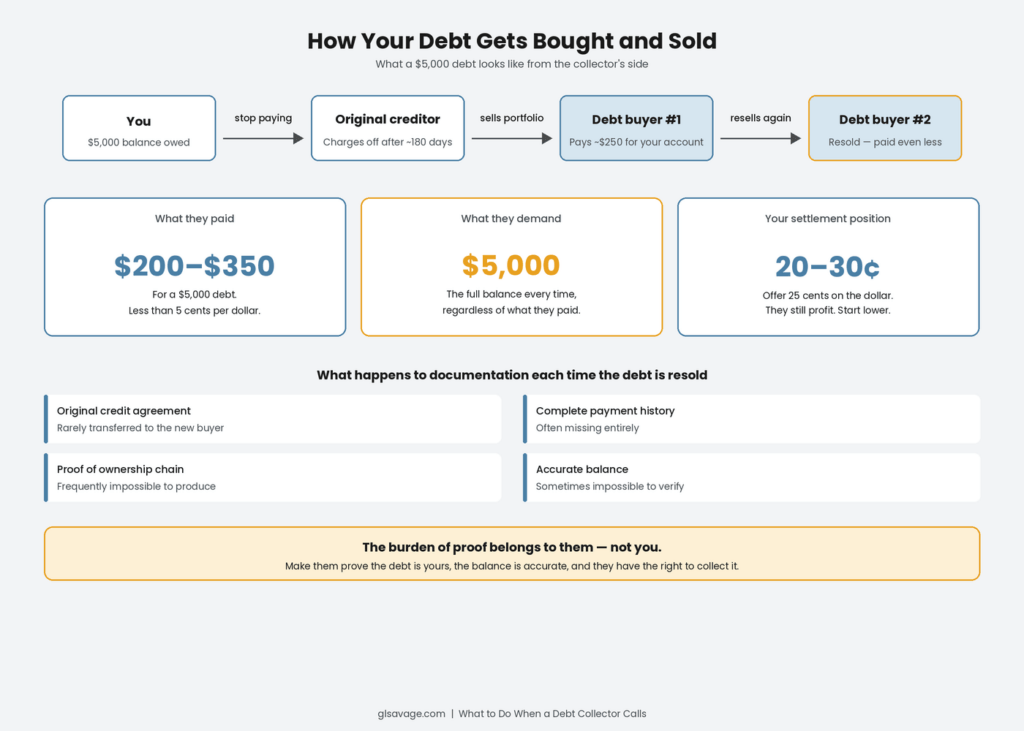 FDCPA rights when a debt collector calls including the right to demand debt validation, stop contact, and sue for up to $1,000 per violation