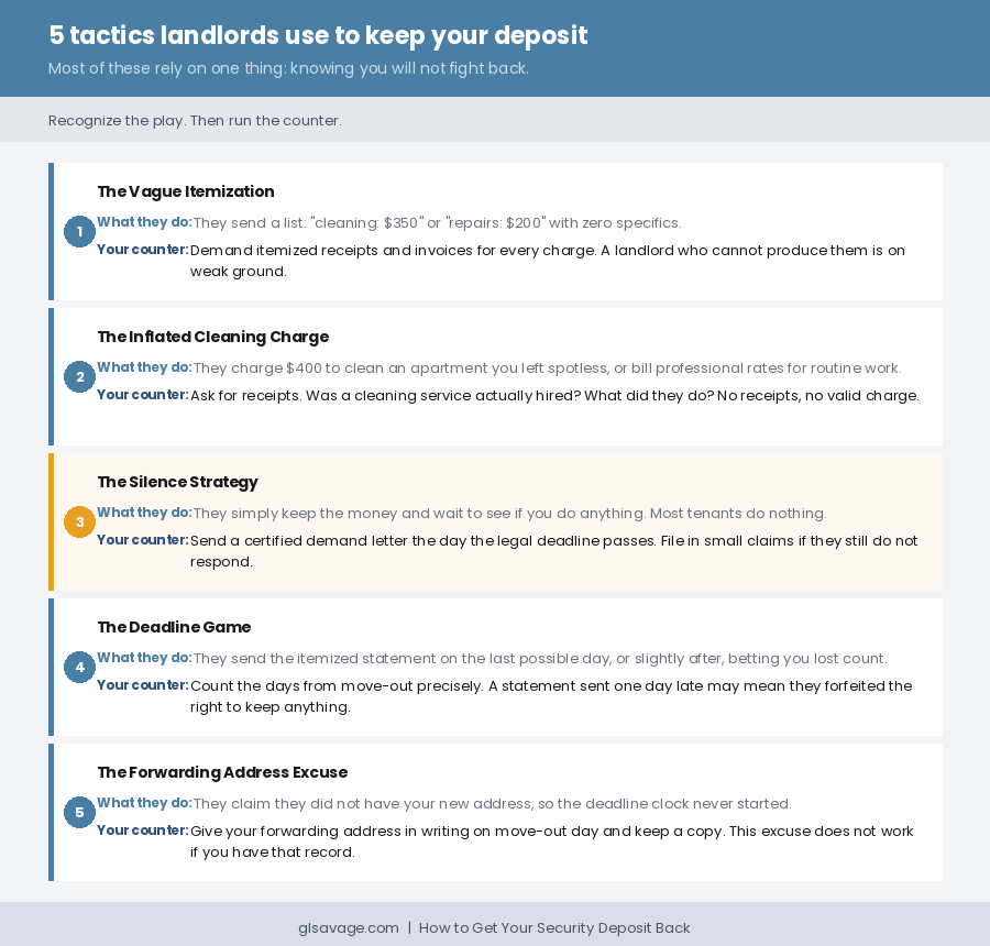 Five tactics landlords use to withhold security deposits and the specific counter to each one, including the vague itemization, inflated cleaning charge, silence strategy, deadline game, and forwarding address excuse