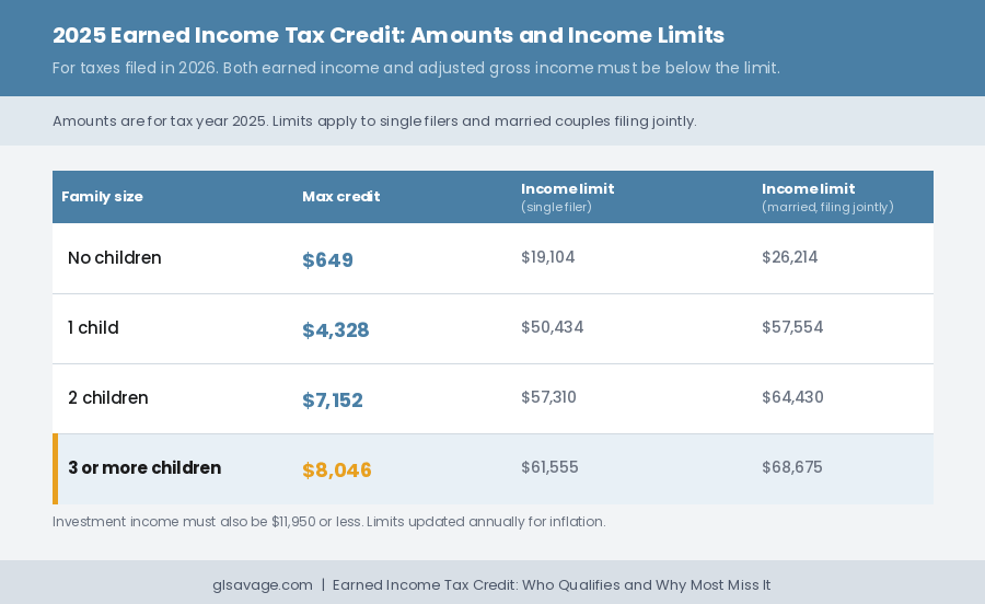2025 earned income tax credit amounts and income limits by family size, showing maximum credits from $649 for workers without children up to $8,046 for families with three or more children