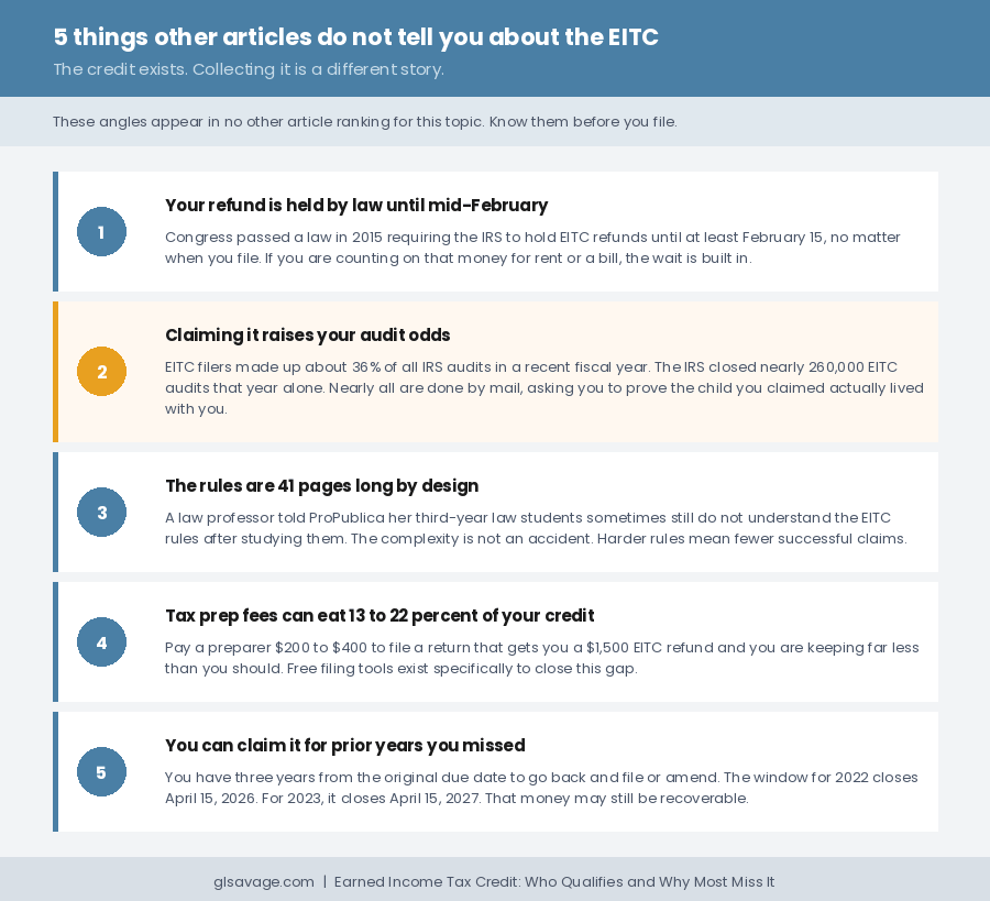 Five things other articles do not tell you about the earned income tax credit, including the refund hold law, audit odds, 41-page rules, tax prep fees, and prior year claims