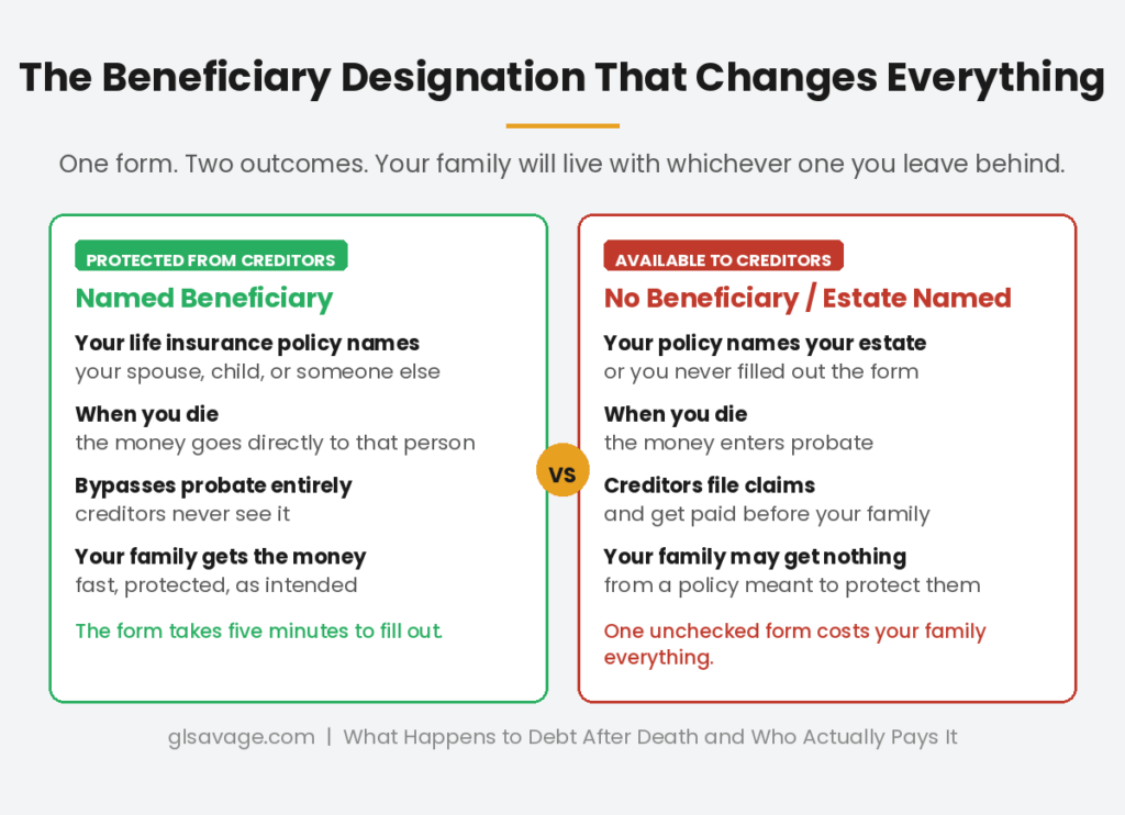 Side-by-side comparison showing how a named beneficiary on a life insurance policy protects the payout from creditors after death, while no beneficiary or estate named sends the money through probate where creditors can claim it