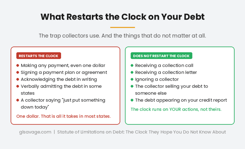 Two-column chart showing what restarts the statute of limitations on debt including any payment or written acknowledgment, versus what does not restart it including receiving collection calls or letters