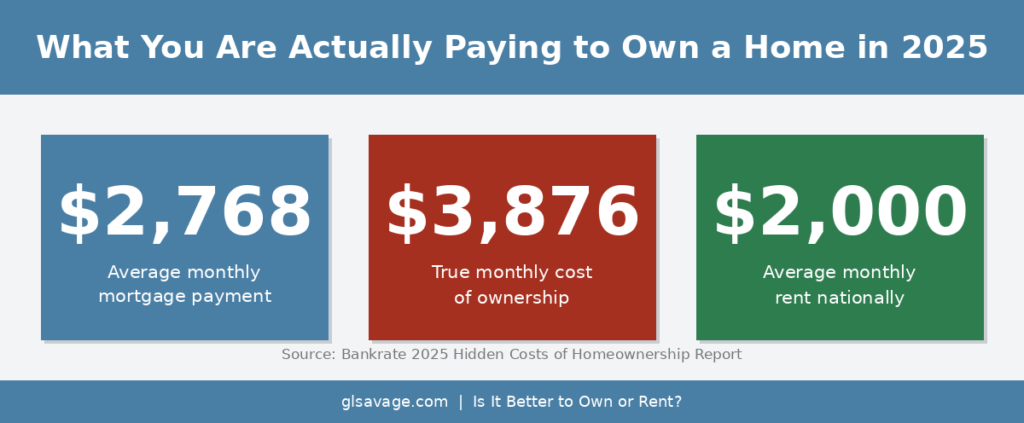 Three-panel comparison showing average monthly mortgage payment of $2,768, true monthly cost of ownership at $3,876 including maintenance and utilities, and average monthly rent of $2,000