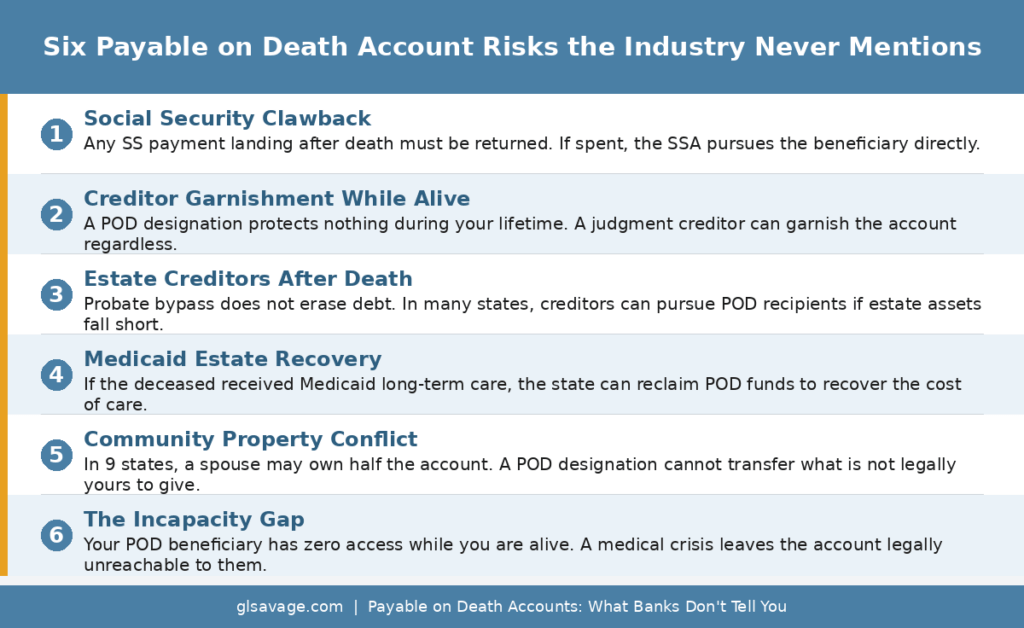 Six payable on death account risks including Social Security clawback, creditor garnishment while alive, estate creditor claims after death, Medicaid estate recovery, community property conflict, and the incapacity gap