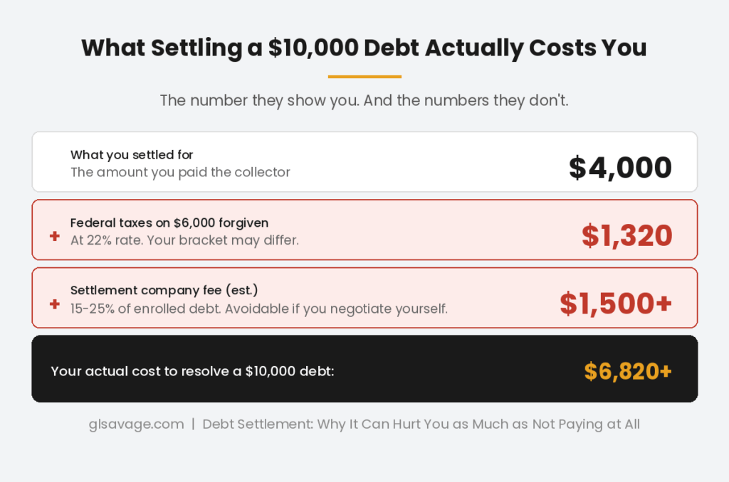 Cost breakdown showing that settling a $10,000 debt for $4,000 actually costs $6,820 or more when federal taxes on the $6,000 forgiven amount and settlement company fees are added in