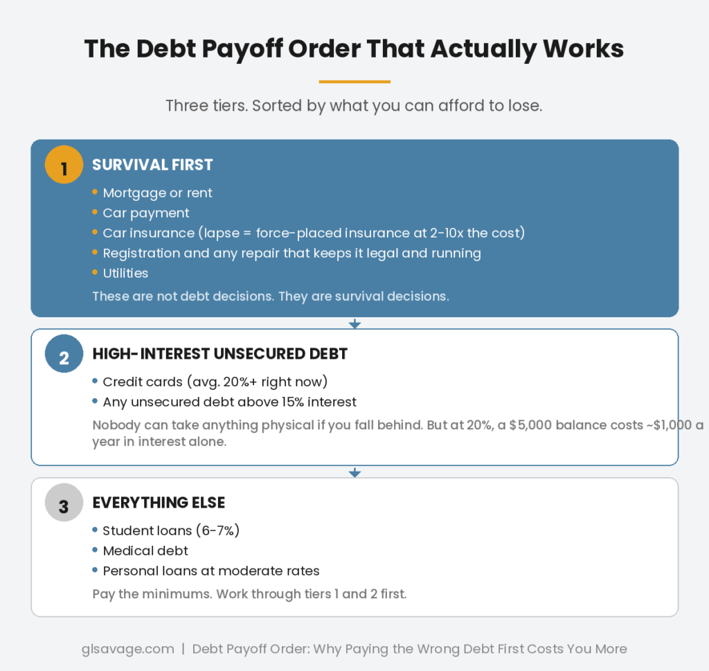 Infographic showing the three-tier debt payoff order sorted by consequence, with survival costs including car payment and car insurance in tier one, high-interest credit card debt in tier two, and lower-interest loans in tier three