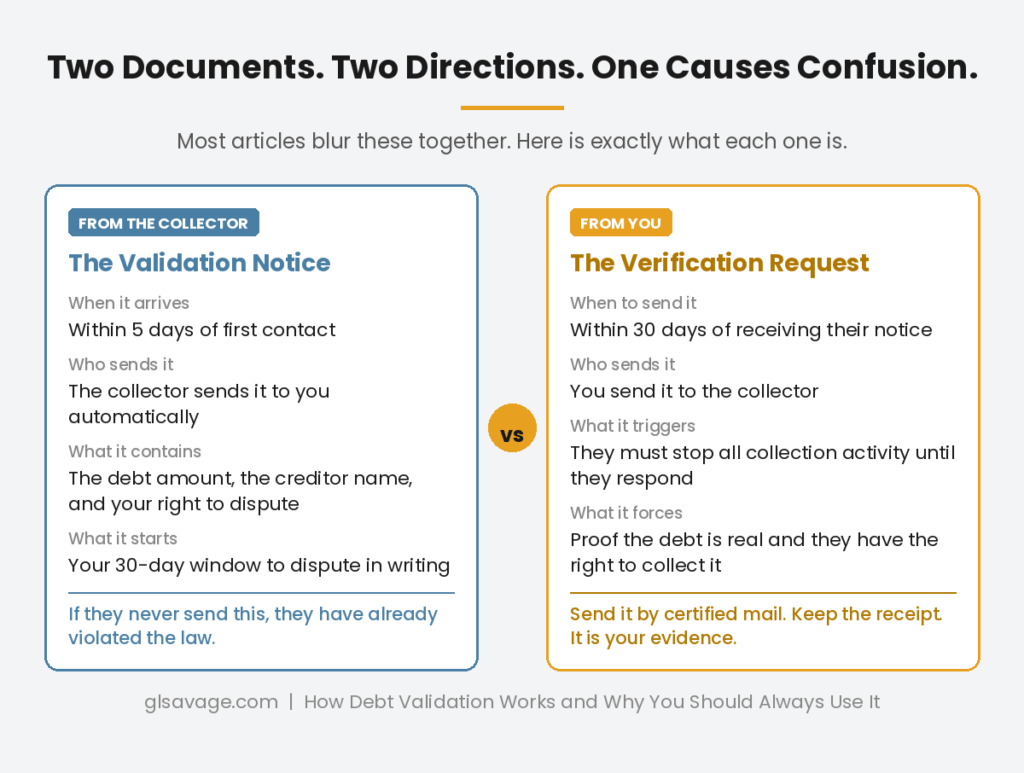 Side-by-side comparison of the validation notice sent by the collector within 5 days of first contact, versus the verification request sent by you within 30 days, showing they are two different documents going in opposite directions with different legal consequences