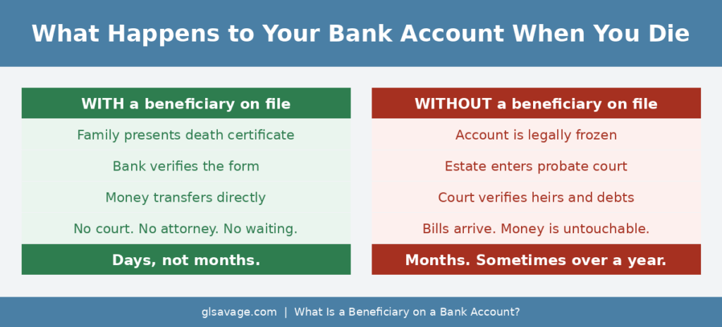 Side by side comparison showing what happens to a bank account with a beneficiary on file versus without one, including the probate process timeline and the difference between days and months to access funds