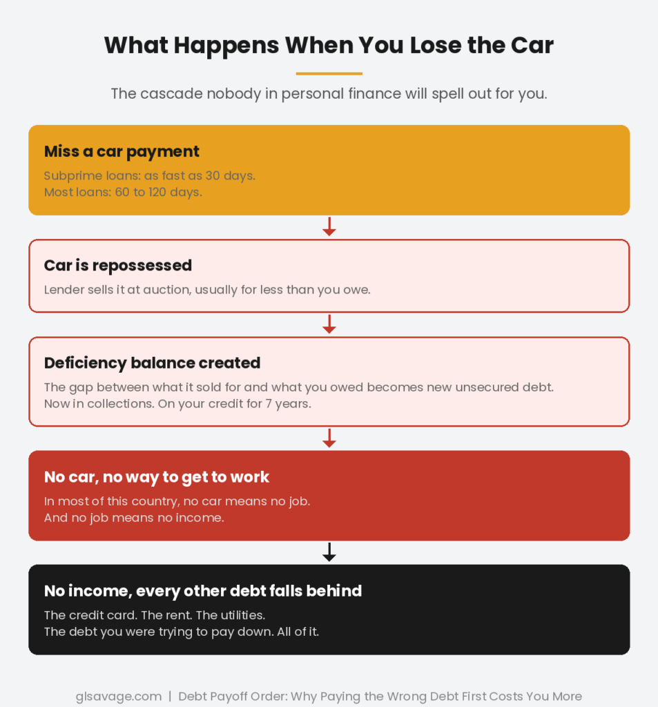 Flowchart showing the debt cascade that starts with a missed car payment and ends with every other debt falling behind after job loss and lost income