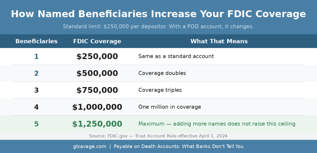 Table showing how FDIC insurance coverage increases with each named beneficiary on a payable on death account from $250,000 for one beneficiary up to $1,250,000 maximum at five beneficiaries as of April 2024