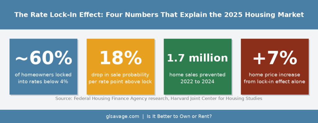 Four statistics on the mortgage rate lock-in effect showing 60 percent of homeowners locked below 4 percent, 18 percent drop in sale probability per rate point, 1.7 million home sales prevented, and 7 percent home price increase from the lock-in effect