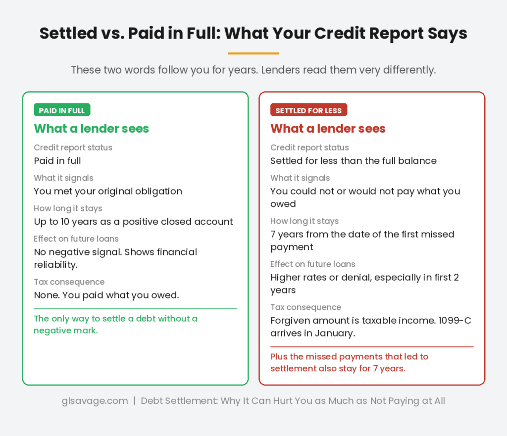 Side-by-side comparison of paid in full versus settled for less on a credit report, showing the difference in credit report status, what each signals to lenders, how long each stays, the effect on future loans, and the tax consequence of each