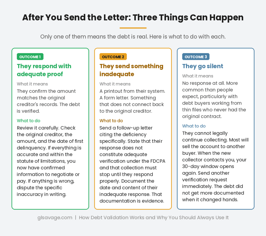 Three-column chart showing the three possible outcomes after sending a debt verification request — adequate proof, inadequate documentation, and silence — with what each outcome means and what to do next