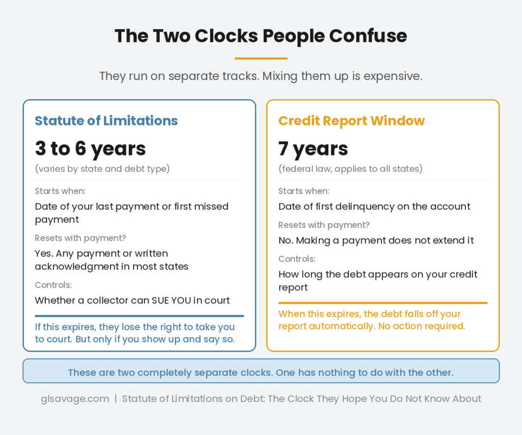 Side-by-side comparison of the statute of limitations on debt running three to six years and the credit report window running seven years, showing they are completely separate timelines with different start dates and different rules
