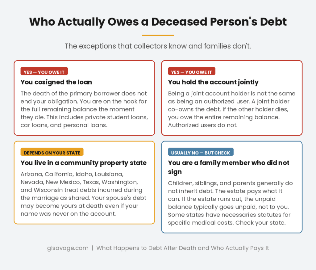 Four-card grid showing who is responsible for a deceased person's debt after death, including cosigners, joint account holders, community property state spouses, and family members who did not sign