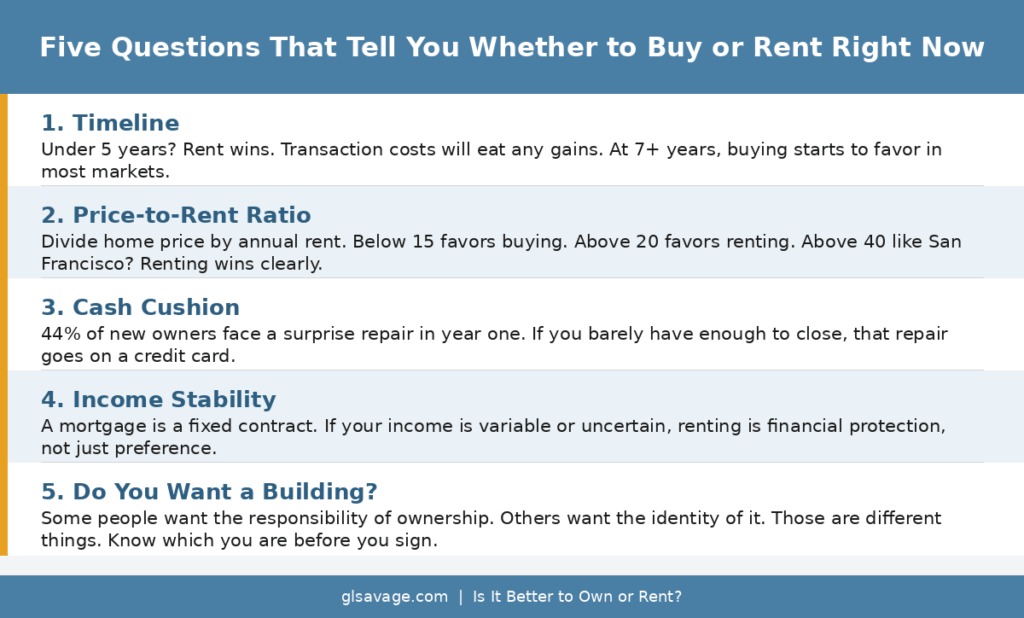 Five-question decision framework for renting versus buying covering timeline, price-to-rent ratio, cash cushion, income stability, and whether you actually want to own a building