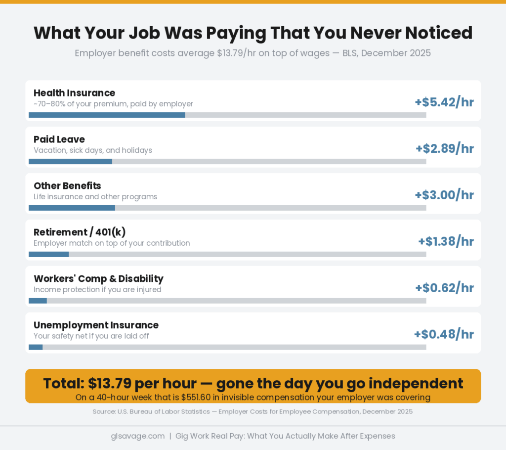Breakdown of employer benefit costs averaging $13.79 per hour that gig workers lose when they leave traditional employment