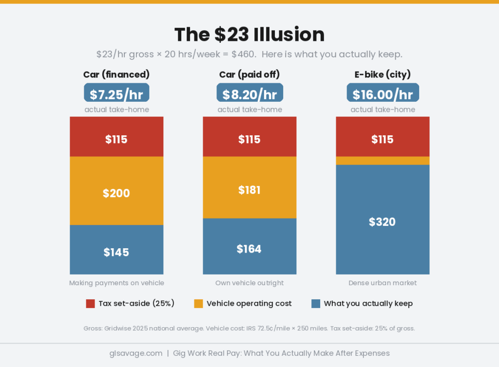 Stacked bar chart showing gig work real pay after taxes and vehicle costs across three vehicle type, financed car, paid-off car, and e-bike