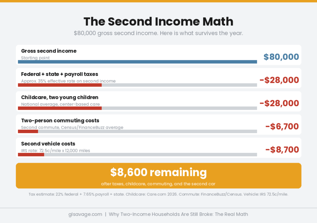 Waterfall chart showing how an 80000 dollar second income is reduced by taxes childcare commuting and vehicle costs leaving 8600 dollars remaining for two income households