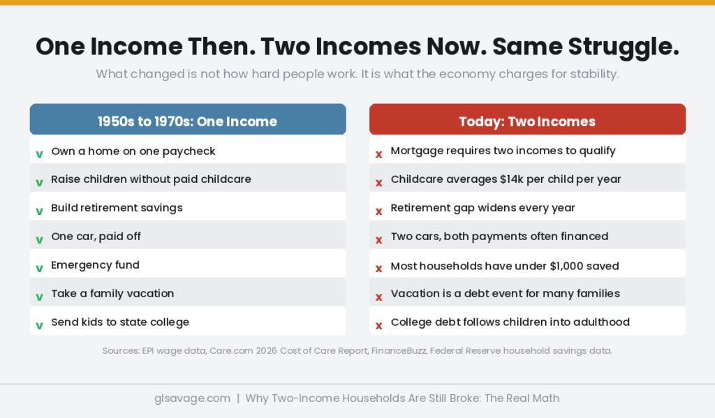Side by side comparison of what one income covered from the 1950s through 1970s versus what two incomes cover today for two income households