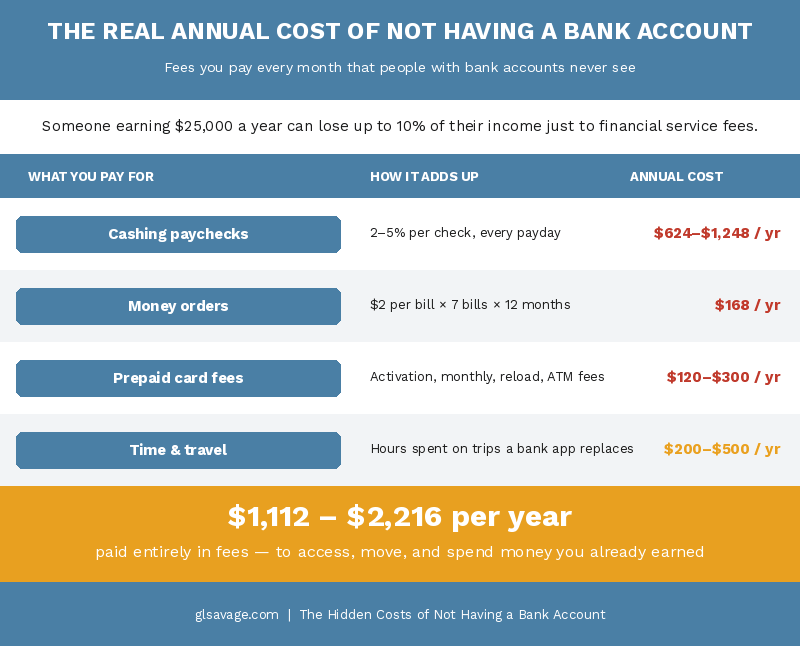 Chart showing the real annual cost of not having a bank account including check cashing fees, money orders, and prepaid card fees totaling over $1,000 per year