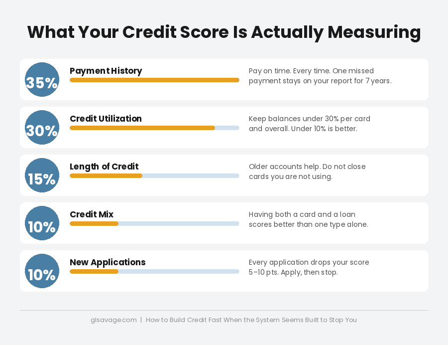 Five factors that determine your credit score, showing payment history at 35%, credit utilization at 30%, length of credit at 15%, credit mix at 10%, and new applications at 10%