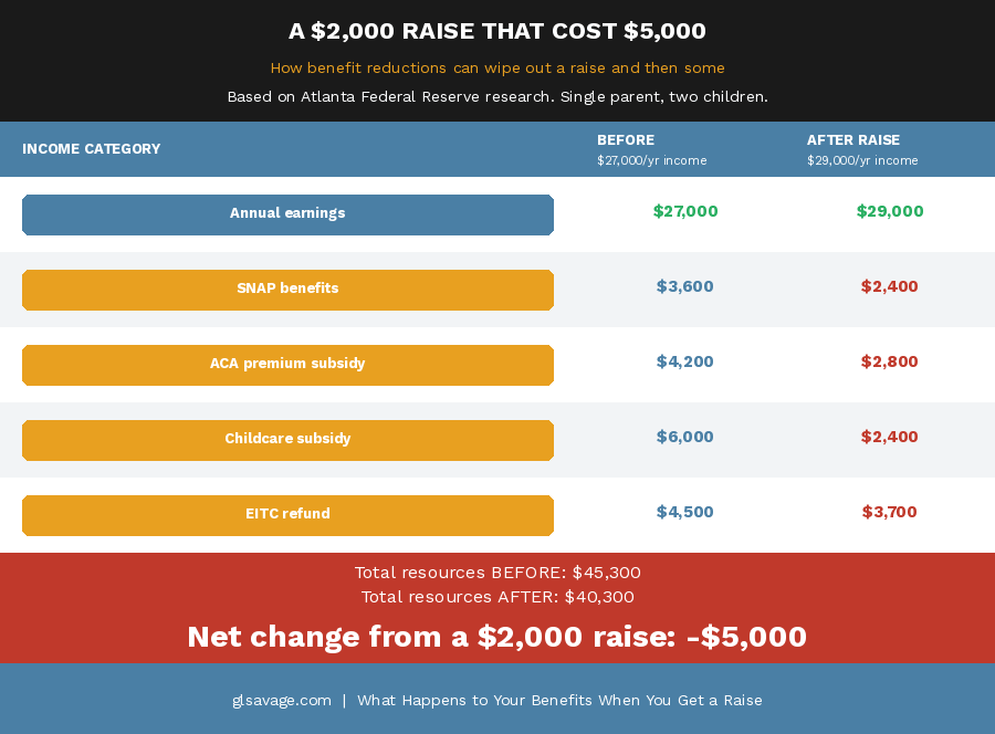 Chart showing how a $2,000 raise reduced total household resources by $5,000 when SNAP, ACA subsidy, childcare assistance, and EITC reductions are counted together