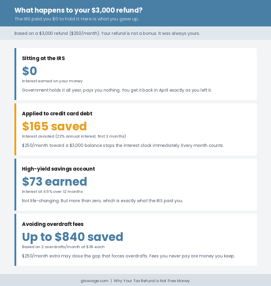 What happens to your tax refund money — four scenarios comparing sitting at the IRS versus paying down debt, saving, or avoiding overdraft fees