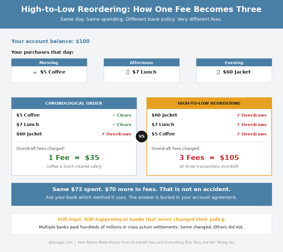 How high-to-low transaction reordering turns one overdraft fee into three fees — a visual comparison showing how banks make money from overdraft fees using the same day's spending