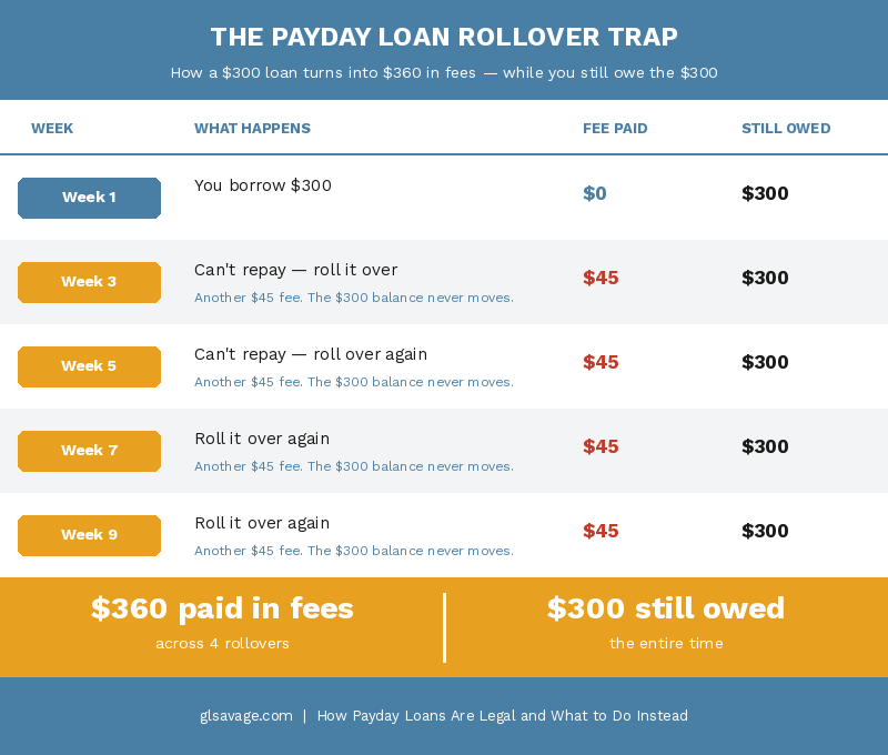 Payday loan rollover trap chart showing how a $300 loan generates $360 in fees across four rollovers while the balance never moves