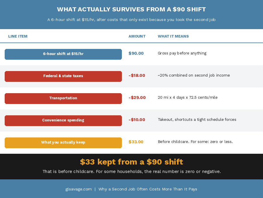 Chart showing what survives from a $90 second job shift after taxes, transportation, and convenience spending leaves only $33 before childcare