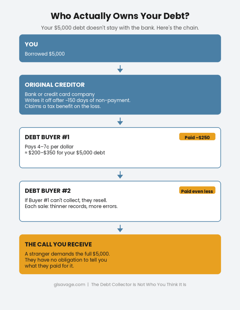 Infographic showing how a $5,000 debt moves from the original creditor to debt buyers who paid pennies on the dollar before a debt collector calls you demanding the full amount