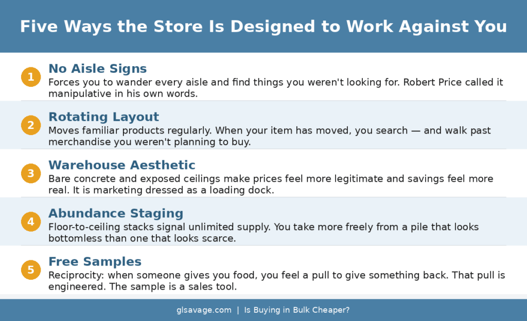 Five warehouse store design tactics including no aisle signs, rotating layout, warehouse aesthetic, abundance staging, and free samples showing how each is engineered to increase spending