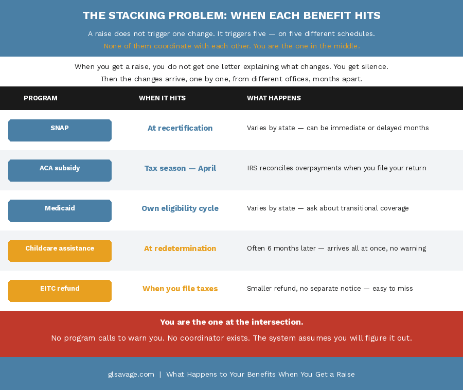 Chart showing when each benefit program adjusts after a raise including SNAP at recertification, ACA subsidy at tax time, Medicaid on its own cycle, childcare at redetermination, and EITC when you file