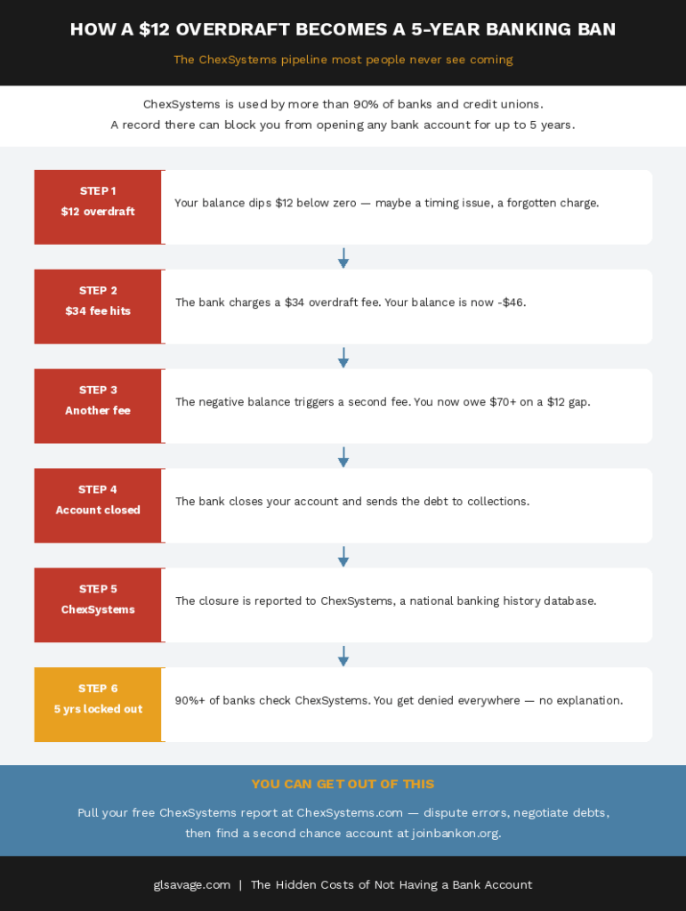 Step-by-step diagram showing how a $12 overdraft triggers the ChexSystems pipeline that locks people out of banking for up to five years
