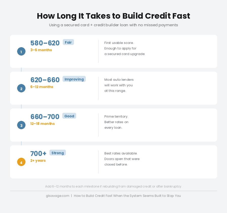 Credit building timeline showing how to build credit fast, with score milestones from 580 to 700 plus and estimated timeframes of 3 months to 2 years